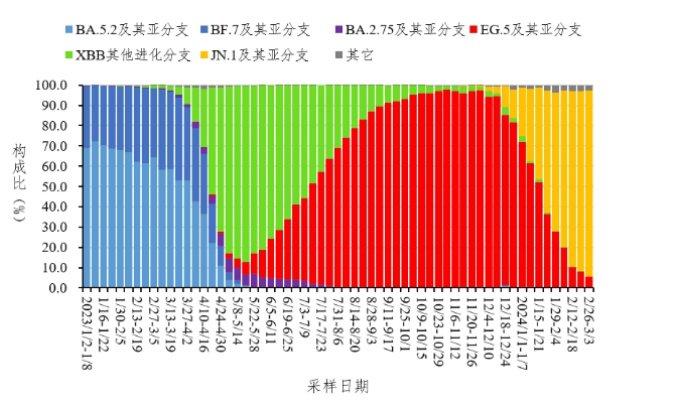 专家：当前正处于新冠阳性率小波峰