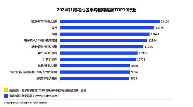 2024年平均工资出炉 这行业最有赚头