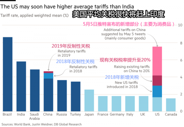 印度效仿中国反制美国加税结果如何