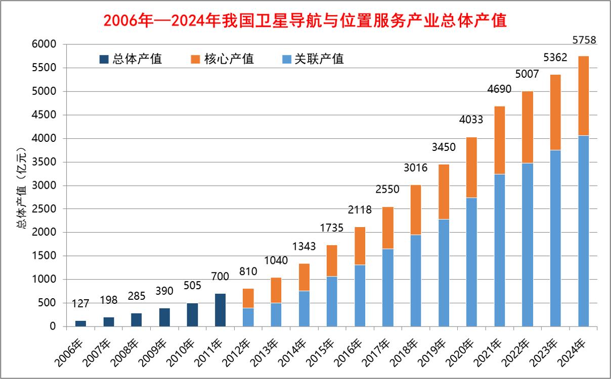 我国卫星导航产业产值达5758亿元