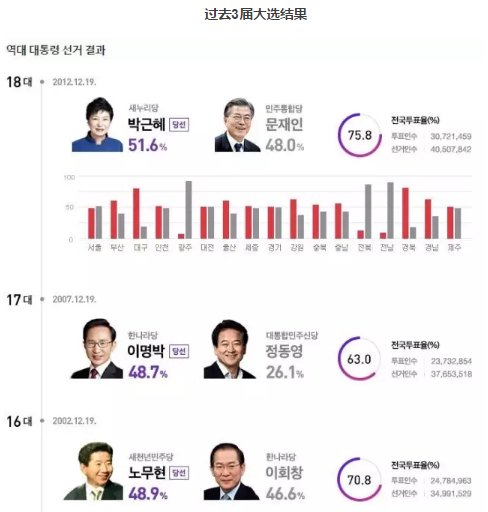 惊爆！共7人参加韩国总统大选，谁将问鼎青瓦台？