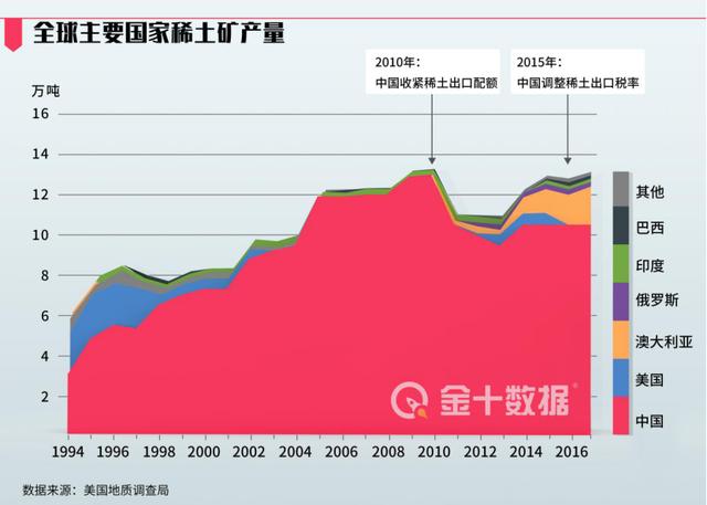 稀土出口管制仍继续