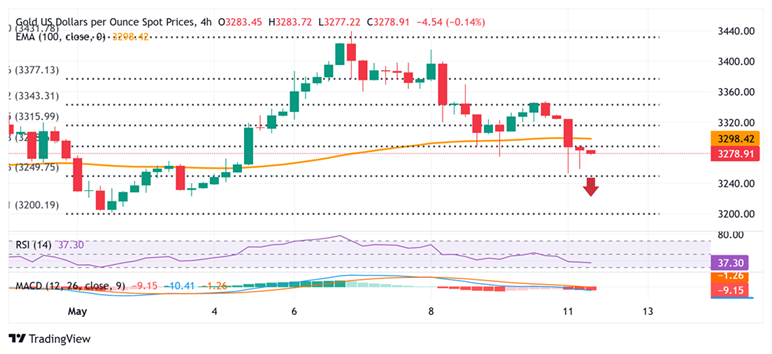 中美关税消息引发黄金新一轮暴跌