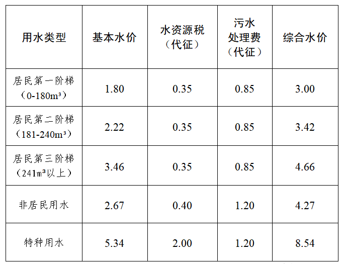 浇地水价每小时180