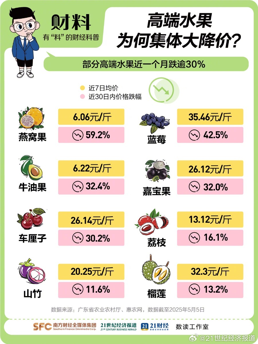 荔枝榴莲价格跳水近30%