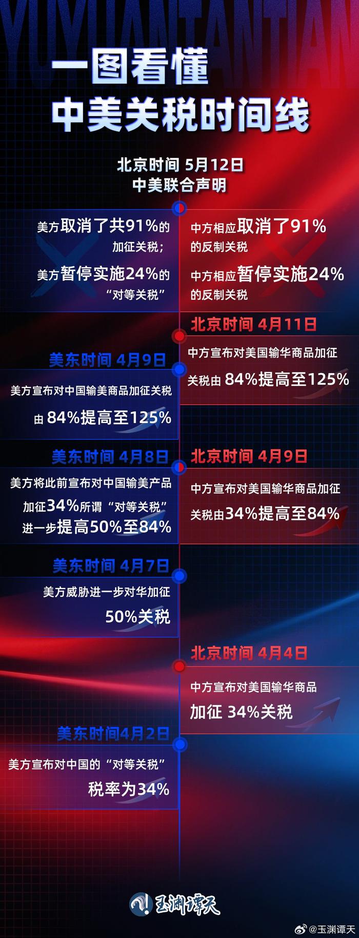 一图读懂：中美关税时间线全梳理 - 深度解析贸易战背后的关键转折点