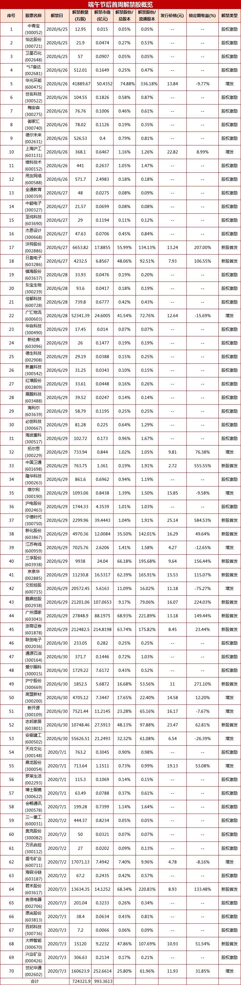 宁德时代获21倍认购