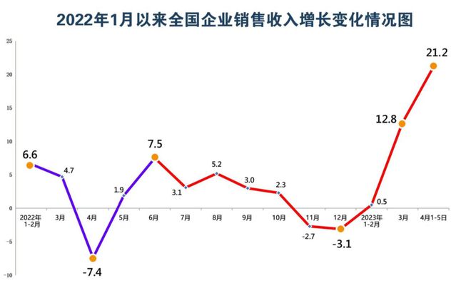 4月份全国企业销售收入增速加快