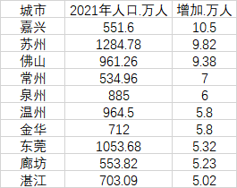 2024年十大人口增长最多的城市出炉