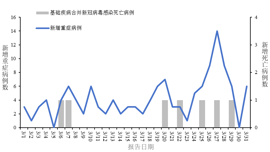 4月以来新冠感染呈上升趋势