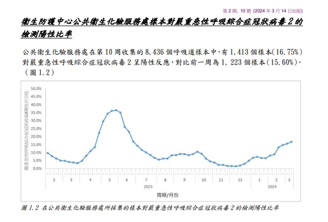 新冠又活跃了 南方阳性率略高于北方