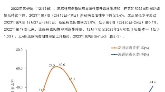 专家：当前正处于新冠阳性率小波峰