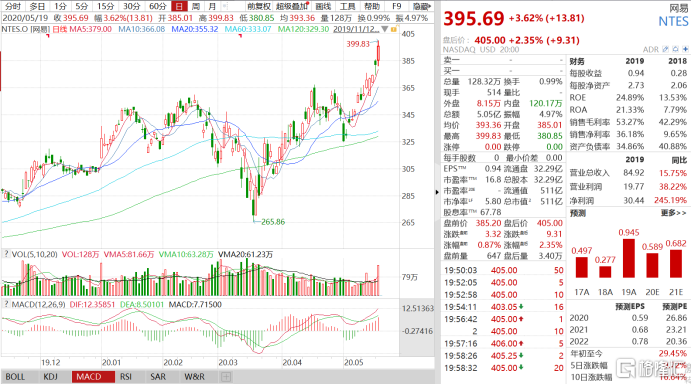 网易股价创新高