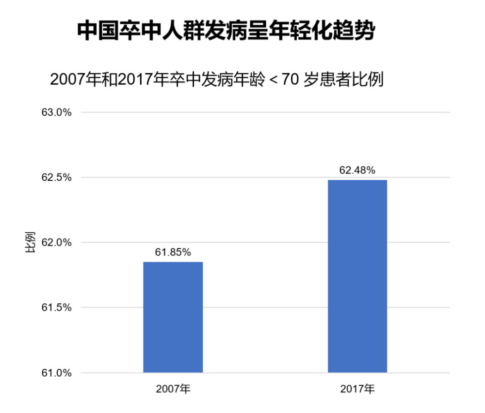 发病率逐渐年轻化很多人高危不自知