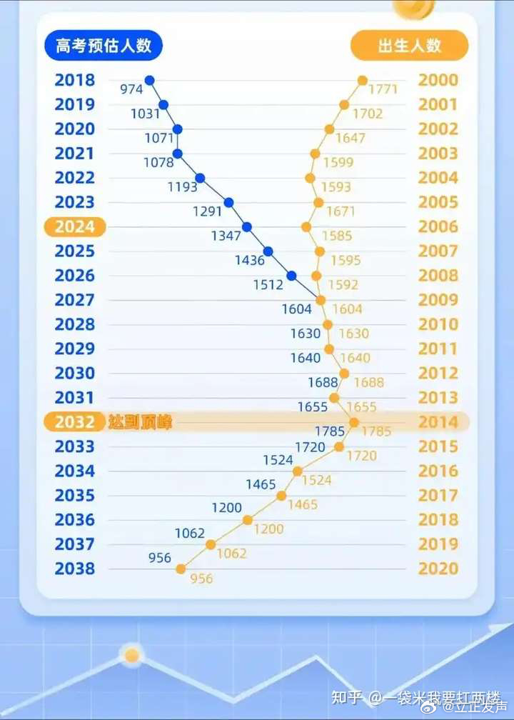 震惊！2025年全国高考报名人数1335万人，竞争将如何演变？