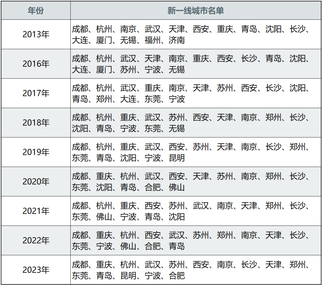 🚀【重磅揭秘】2025年新一线城市名单发布！这些城市或将逆袭上位？
