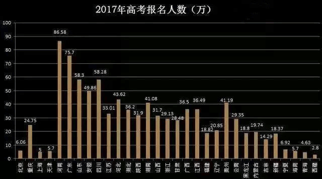 高考人数8年来首降 竞争压力小了吗？真相令人意外！
