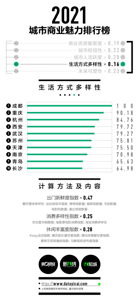 🚀 2025新一线城市官宣震撼发布！这些城市或将改写中国经济版图！
