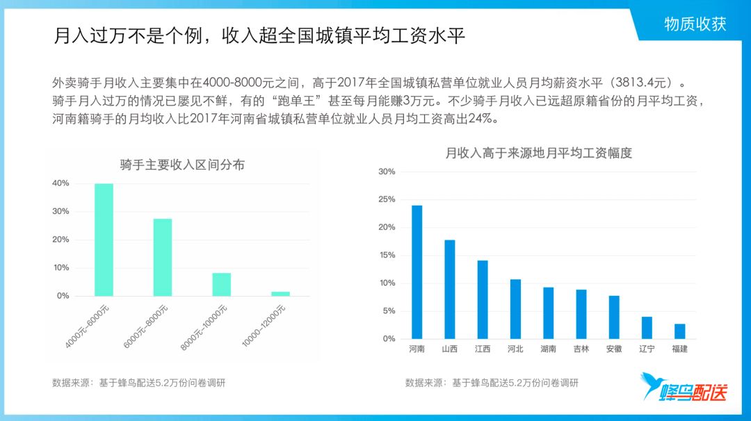 震惊！骑手月均收入10100元，背后真相让人意想不到！
