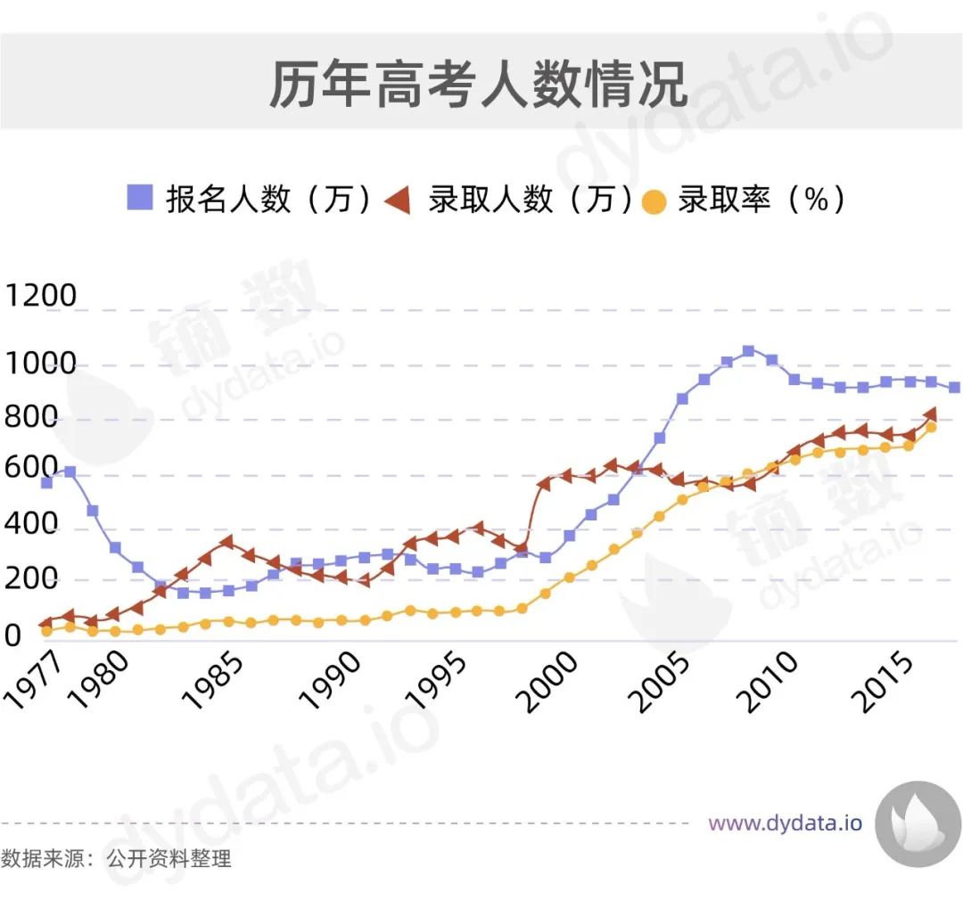 高考人数8年来首降 竞争压力小了吗