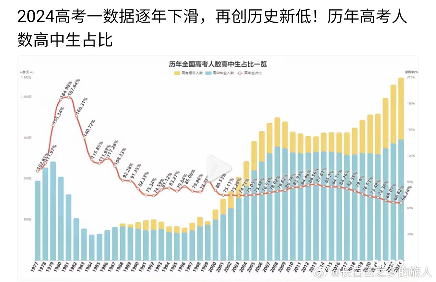 震惊！高考人数8年来首次降低，背后原因令人深思！