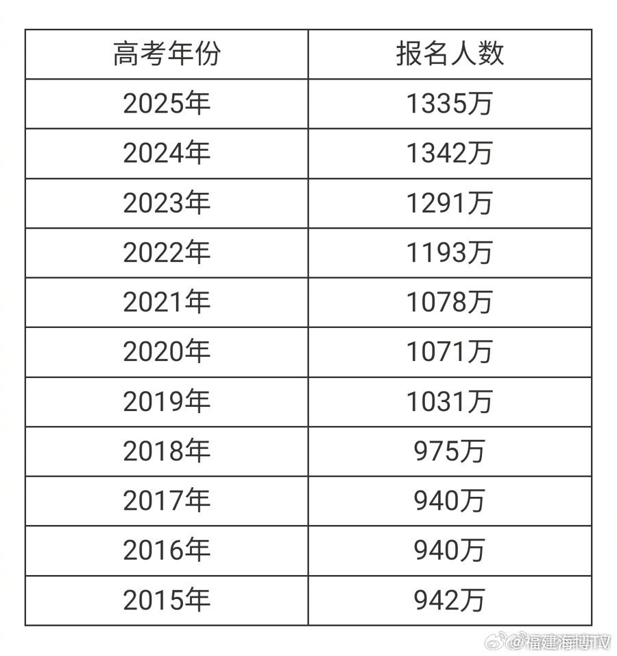 震惊！高考人数8年来首降，背后原因令人深思！