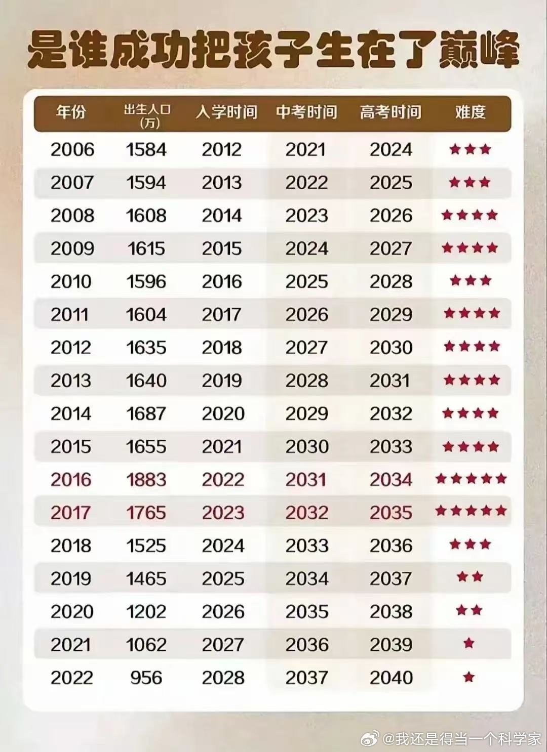 📉【重磅】高考人数8年来首降！背后隐藏的三大真相令人深思