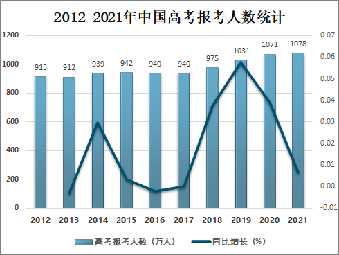高考人数8年首降能缓解竞争压力吗？真相让人意外！